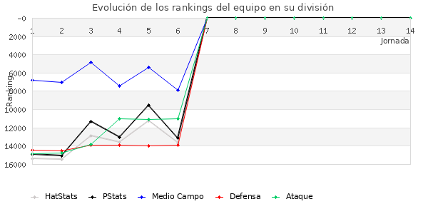 Rankings del equipo en IX