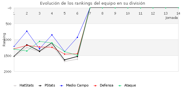 Rankings del equipo en V