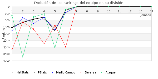 Rankings del equipo en VII