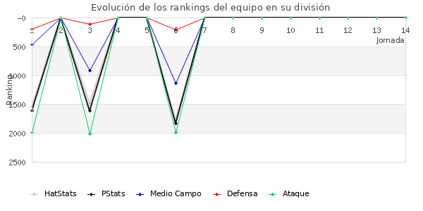 Rankings del equipo en V