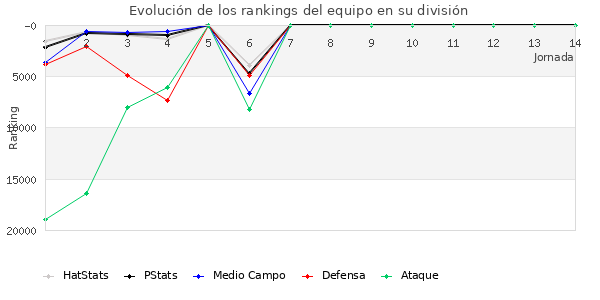 Rankings del equipo en Copa