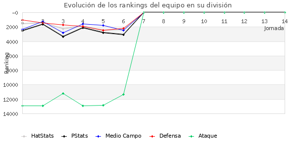 Rankings del equipo en VIII