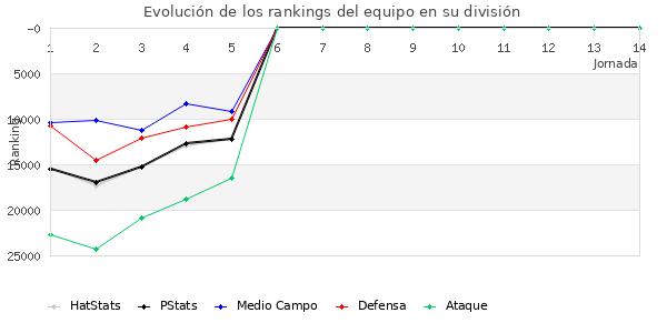 Rankings del equipo en Copa