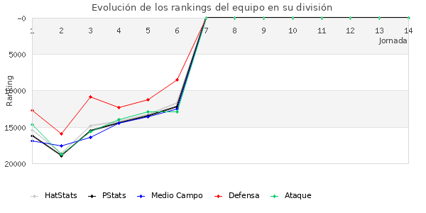 Rankings del equipo en Copa