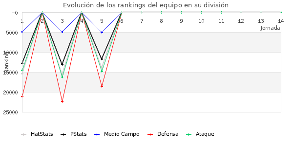 Rankings del equipo en X