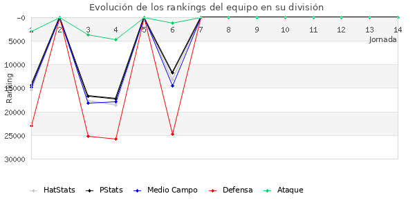 Rankings del equipo en X