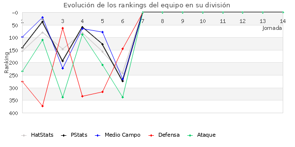 Rankings del equipo en IV