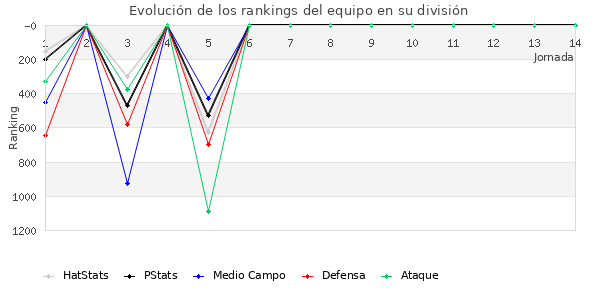 Rankings del equipo en V