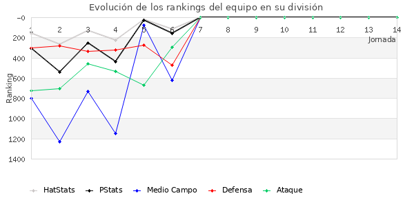 Rankings del equipo en V