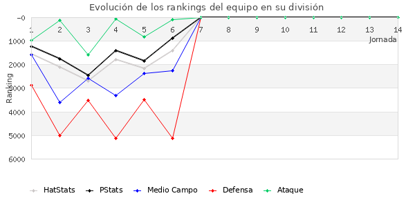 Rankings del equipo en VI