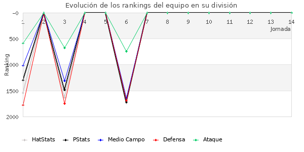 Rankings del equipo en V