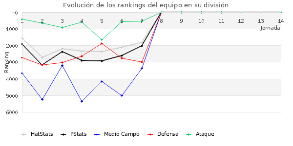 Rankings del equipo en VII