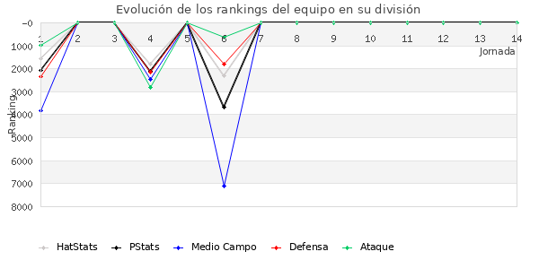 Rankings del equipo en VI