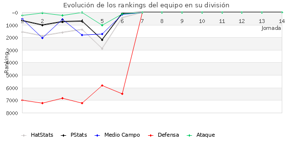 Rankings del equipo en VI