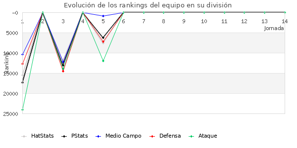 Rankings del equipo en X