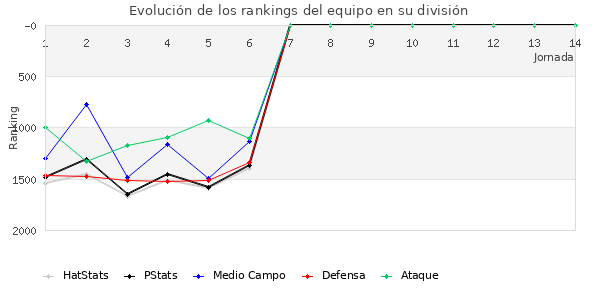 Rankings del equipo en V