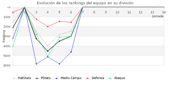 Rankings del equipo en VII