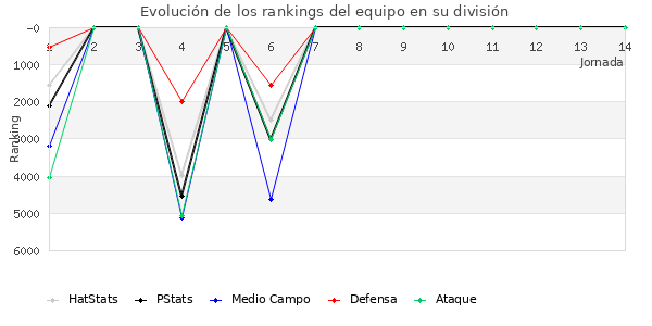 Rankings del equipo en VII