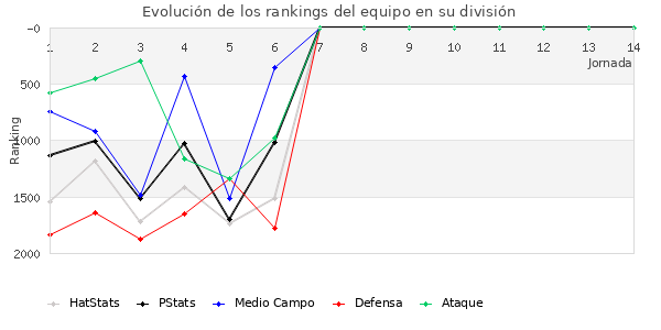 Rankings del equipo en V