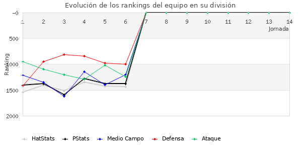 Rankings del equipo en V