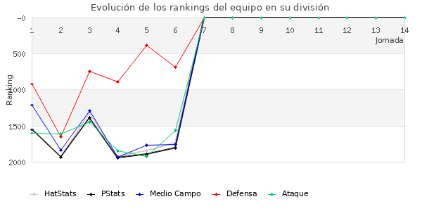 Rankings del equipo en V