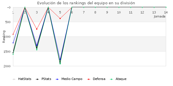 Rankings del equipo en V