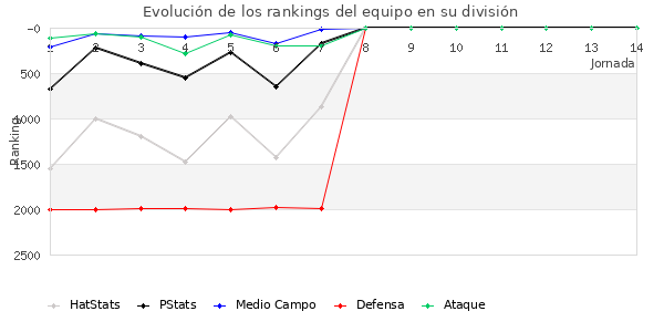 Rankings del equipo en V