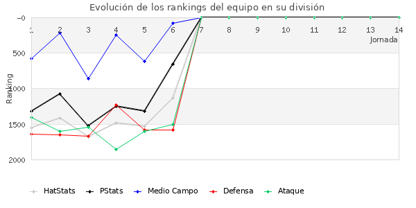 Rankings del equipo en V