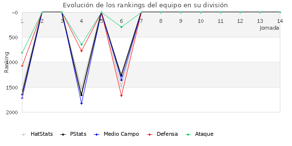 Rankings del equipo en V