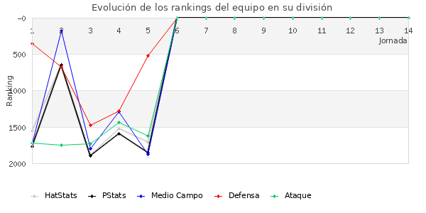 Rankings del equipo en V