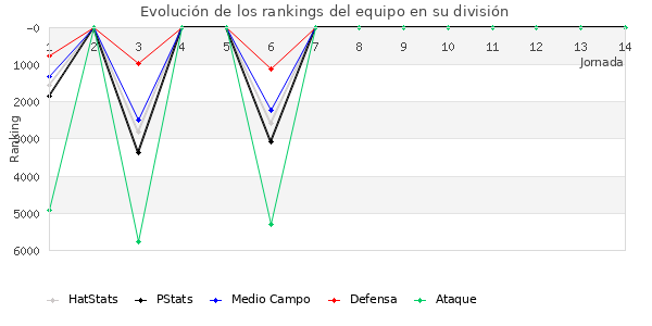 Rankings del equipo en VII