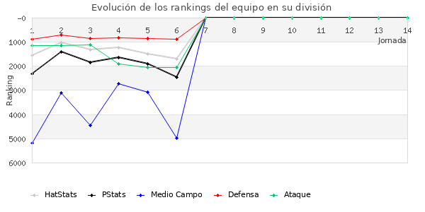 Rankings del equipo en VII