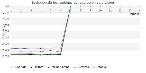 Rankings del equipo en IX