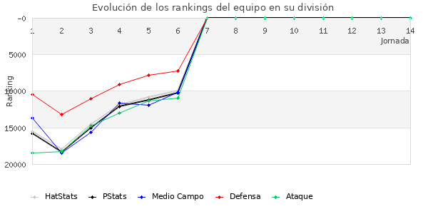 Rankings del equipo en Copa