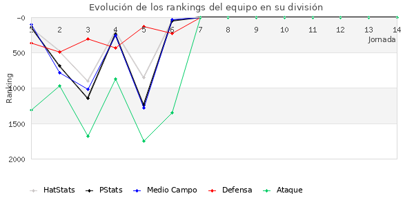 Rankings del equipo en V