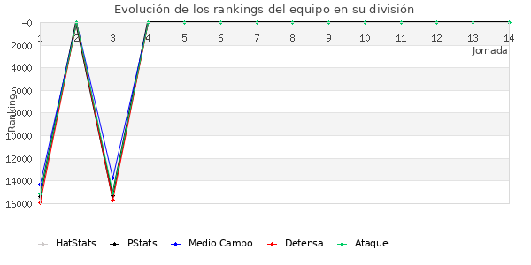 Rankings del equipo en IX