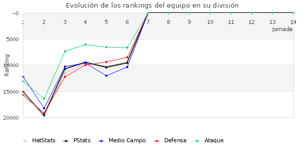 Rankings del equipo en Copa