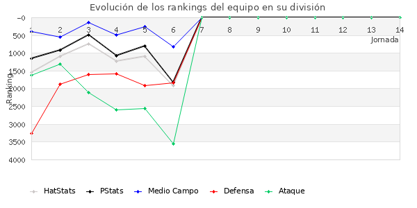 Rankings del equipo en VII