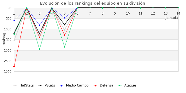 Rankings del equipo en VII