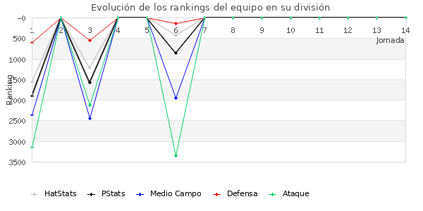 Rankings del equipo en VII