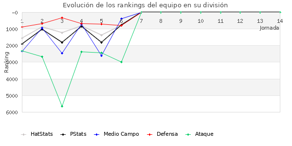 Rankings del equipo en VII