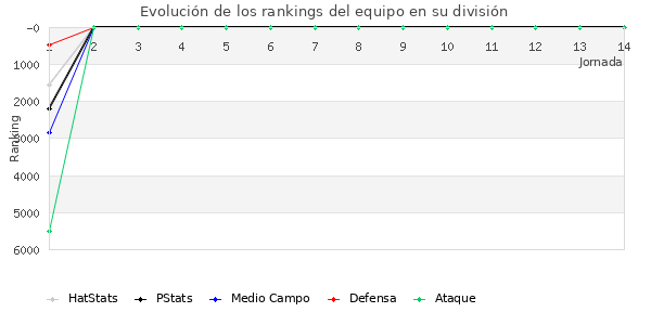 Rankings del equipo en VII