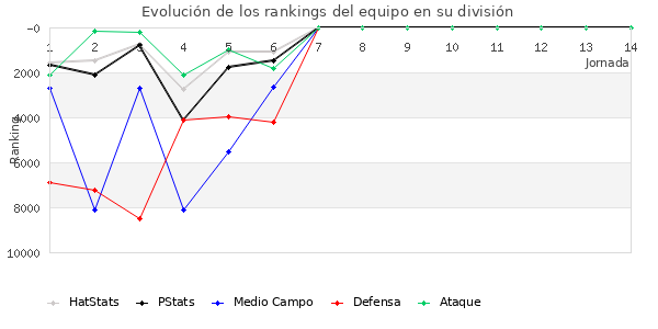 Rankings del equipo en X