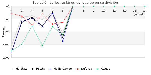 Rankings del equipo en V