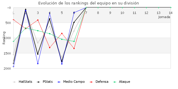 Rankings del equipo en V