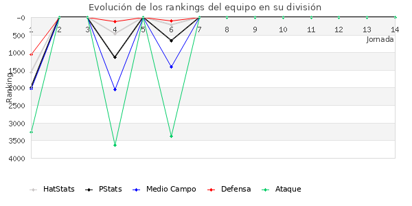 Rankings del equipo en X