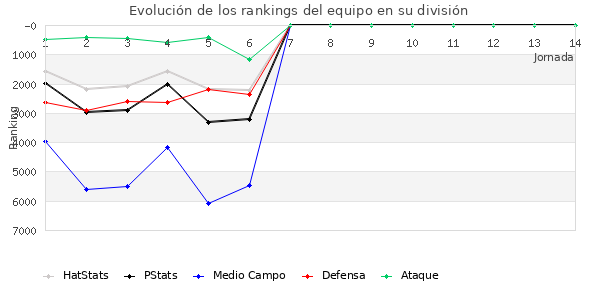 Rankings del equipo en VI