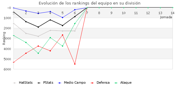 Rankings del equipo en VI