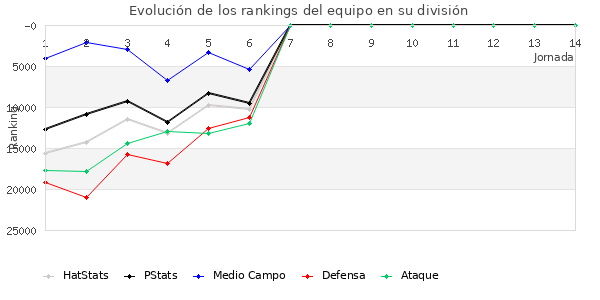 Rankings del equipo en Copa