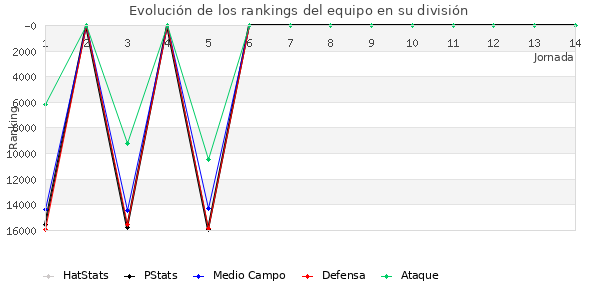 Rankings del equipo en VIII